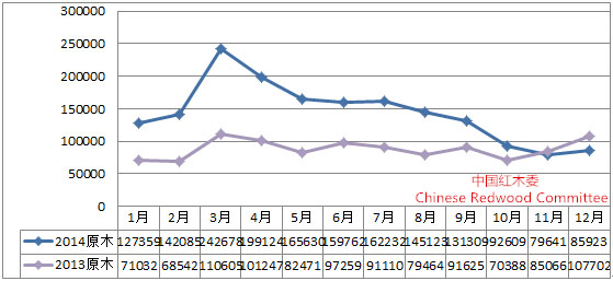 2014-2015年中国红木行业发展报告(图2)
