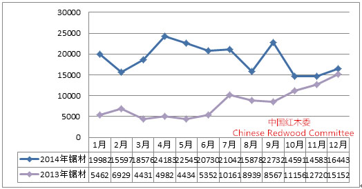2014-2015年中国红木行业发展报告(图3)