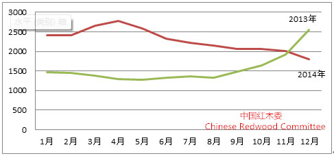 2014-2015年中国红木行业发展报告(图8)
