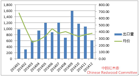 2014-2015年中国红木行业发展报告(图16)