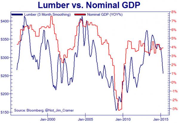 木材才是最能反映美国经济的大宗商品(图1) 蓝线所示为采购经理人指数