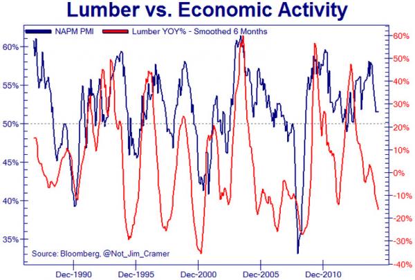 木材才是最能反映美国经济的大宗商品(图2) 木材价格与美国GDP之间的相关度