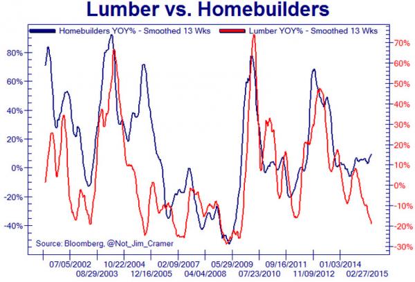 木材才是最能反映美国经济的大宗商品(图3) 木材才是最能反映美国经济的大宗商品(图3)