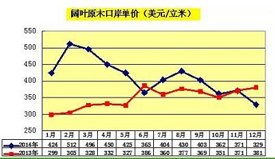 2014阔叶原木全年进口量增长28%