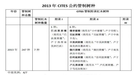 红木资源存量与限制出口情况(图1)