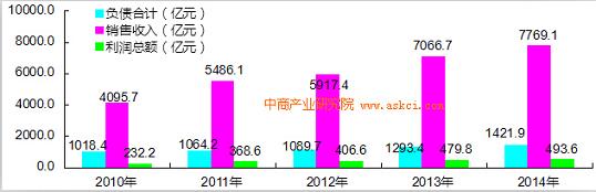 2010-2014年中国人造板制造行业主要盈利指标统计图