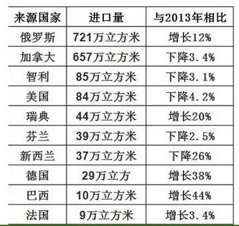 俄罗斯超越加拿大成为中国第一大针叶锯材供应商(图1)
