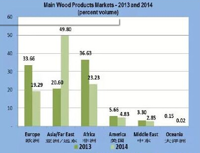 加纳木制品2014年出口增长31%
