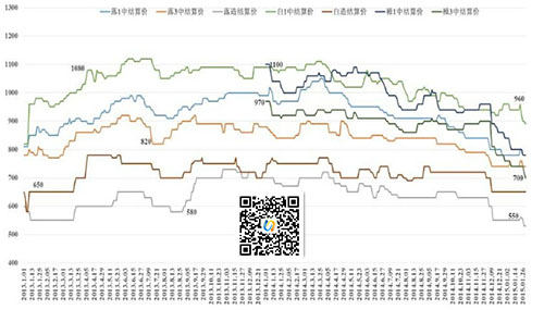绥芬河口岸落叶松原木和白松原木月价格走势图(图1)