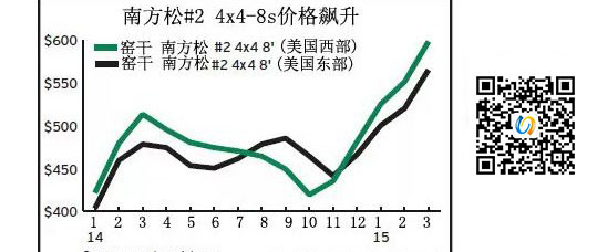 南方松4x4-8s价格飙升创纪录(图1)
