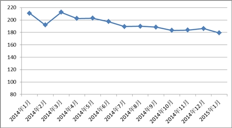 2015年1月红木进口综合价格指数同比下滑31.7%(图1) 2015年1月红木进口综合价格指数同比下滑31.7%(图1)