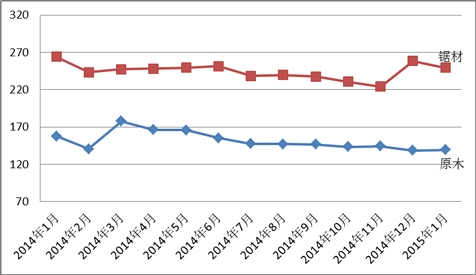 2015年1月红木进口综合价格指数同比下滑31.7%(图2) 2015年1月红木进口综合价格指数同比下滑31.7%(图2)