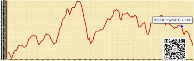 西部SPF板材历年价格走势图