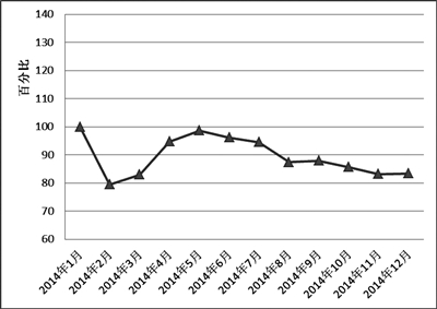 2014年12月全国红木制品市场景气指数（HPMI）(图1)