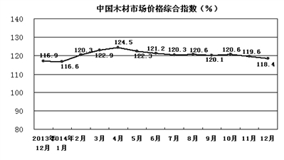 2014年12月中国木材市场价格指数(TPI)(图1) 2014年12月中国木材市场价格指数(TPI)(图1)