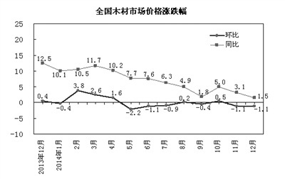 2014年12月中国木材市场价格指数(TPI)(图2) 2014年12月中国木材市场价格指数(TPI)(图2)