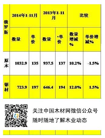 俄罗斯木材王者归来 重占中国木材市场第一(图2) 俄罗斯木材王者归来 重占中国木材市场第一(图2)