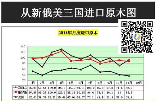 新西兰、俄罗斯和美国原木进口数据及趋势分析(图1)