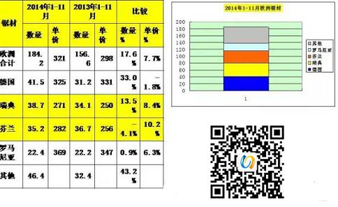 德国锯材数量和增幅均居我国从欧洲进口第一(图1) 德国锯材数量和增幅均居我国从欧洲进口第一(图1)