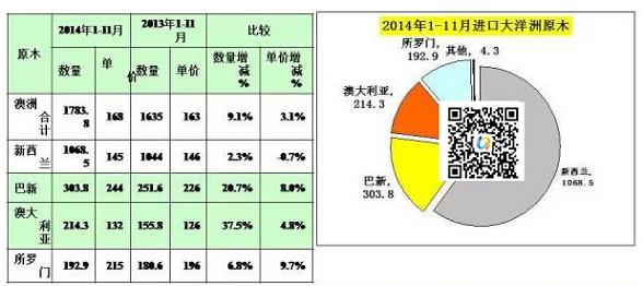 新西兰辐射松库存占据全国港口原木库存的51%(图1) 新西兰辐射松库存占据全国港口原木库存的51%(图1)