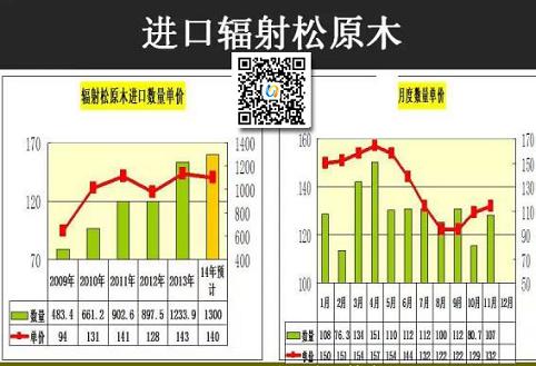 辐射松历年进口量及价格走势统计(图1)