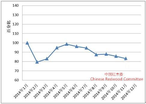 图I: 全国红木制品市场景气指数(HPMI)走势图