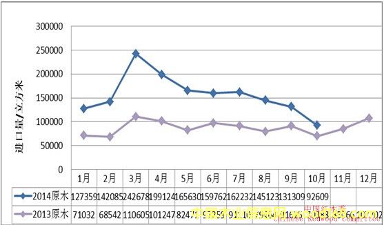2014年1-10月份红木原木进口数量统计图