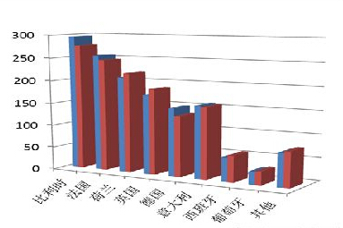 法国和比利时热带硬木进口量下滑(图1)
