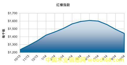美国红橡出口价格持续下滑(图1)
