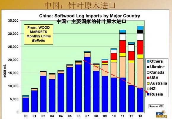 俄罗斯锯材和新西兰原木各居中国进口木材市场之首(图1) 俄罗斯锯材和新西兰原木各居中国进口木材市场之首(图1)