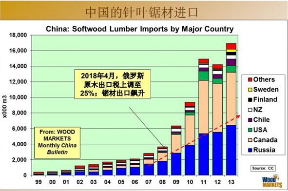 俄罗斯锯材和新西兰原木各居中国进口木材市场之首(图2) 俄罗斯锯材和新西兰原木各居中国进口木材市场之首(图2)