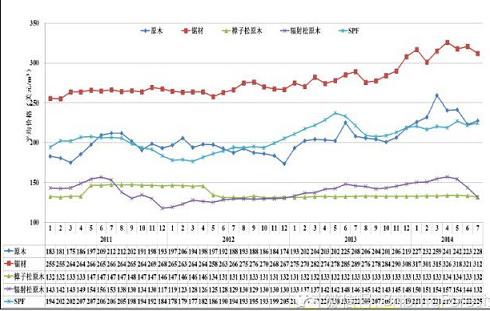 2011-2014年樟子松、辐射松、SPF价格走势图(图1)