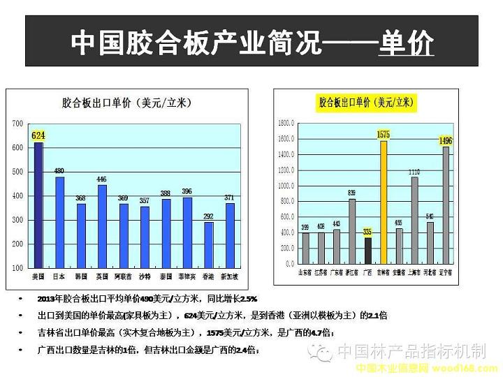 我国胶合板出口到美国平均单价为624美元/立方米(图1)