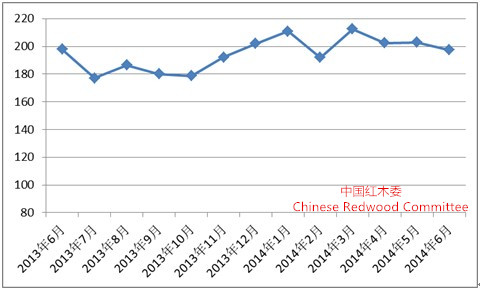 2014年6月份中国红木进口综合价格指数（HIPI）(图1)