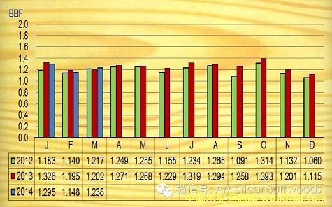 北美木材价格：SPF价格继续反弹 南方松价格回调(图1)