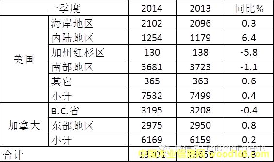 北美锯材一季度产量较去年同期略有增长(图1)