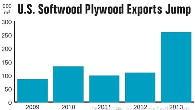 中国是美国胶合板出口激增的主要驱动力(图1)