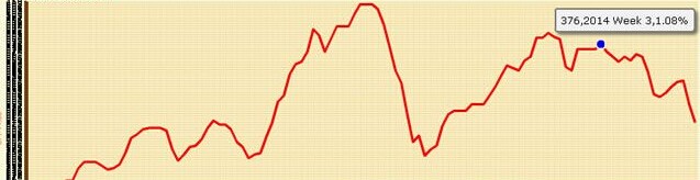 2014年SPF加松板材价格跌跌不休 何时见底？(图1)