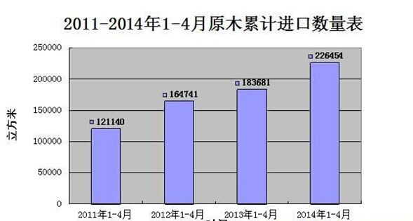 2014年1-4月广东省进口原木持续增长