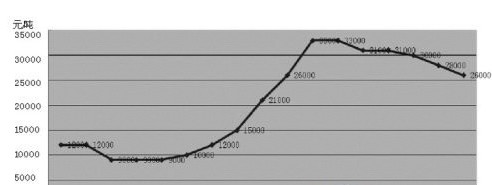 缅甸花梨成交萎缩：投资者请莫盲目补仓(图1)