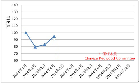 2014年4月红木制品市场景气指数上升11.7%(图1) 全国红木制品市场景气指数(HMPI)走势图