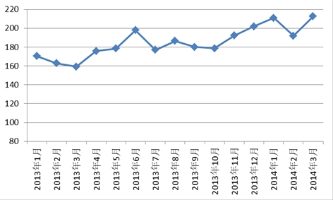 3月份中国红木进口综合价格指数为212.5(图1) 图I:中国红木进口综合价格指数