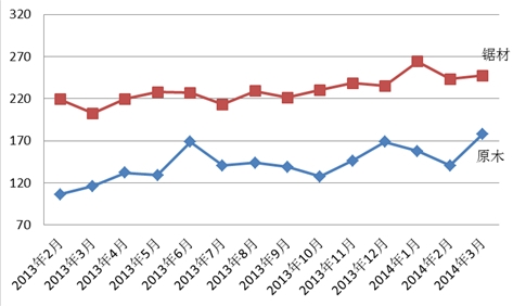 3月份中国红木进口综合价格指数为212.5(图2) 图II: 中国进口红木原木与锯材价格指数变化图
