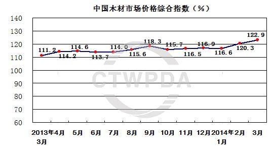 2014年3月份中国木材市场价格指数(TPI)报告(图1) 2014年3月份中国木材市场价格指数(TPI)报告(图1)