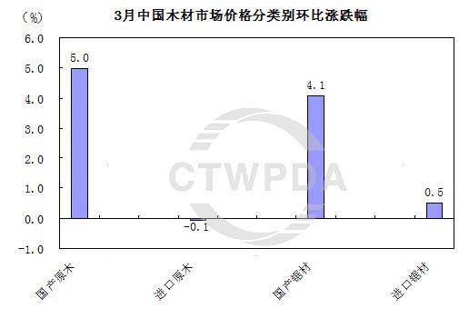 2014年3月份中国木材市场价格指数(TPI)报告(图3) 2014年3月份中国木材市场价格指数(TPI)报告(图3)