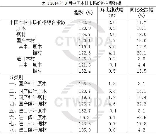 2014年3月份中国木材市场价格指数(TPI)报告(图4) 2014年3月份中国木材市场价格指数(TPI)报告(图4)