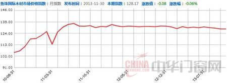 2010-2013年人造板价格指数 