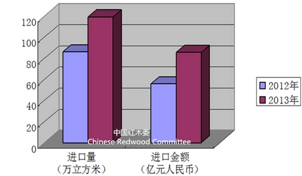 中国红木市场报告(2013-2014年)(图1) 2013年中国红木进口同比变化图