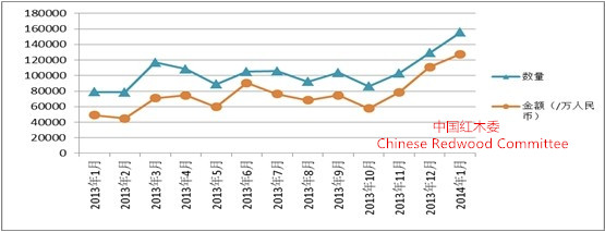 中国红木市场报告(2013-2014年)(图5) 2013年1月-2014年1月中国红木进口变化图