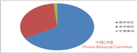 中国红木市场报告(2013-2014年)(图6) 2014年1月份中国红木进口原产地比重图